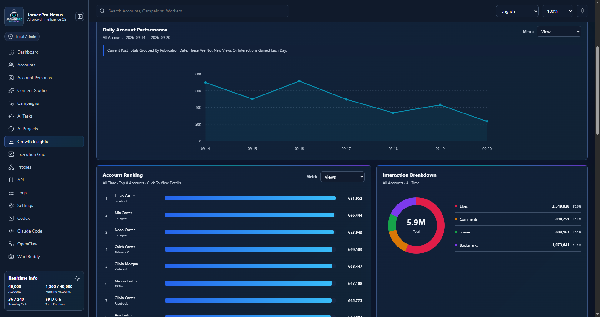 Compare Account Contribution Before Allocating More Work · JarveePro — Date groups show current post totals, not daily gains. Rankings and composition are All Time, not the weekly total; composition percentages are not engagement rates.