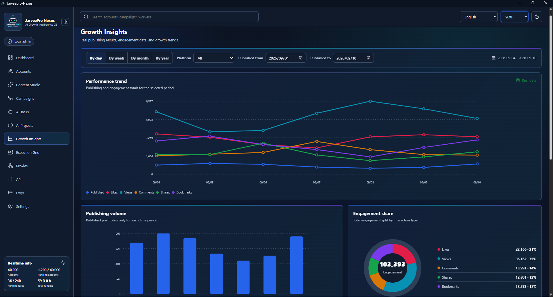 Real JarveePro Growth Insights for September 4–10, 2026, showing publishing and interaction trends, 36,162 views, 22,166 likes, bars and a composition chart.